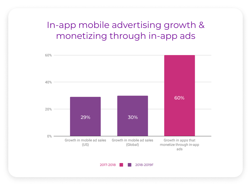 in app mobile advertising growth