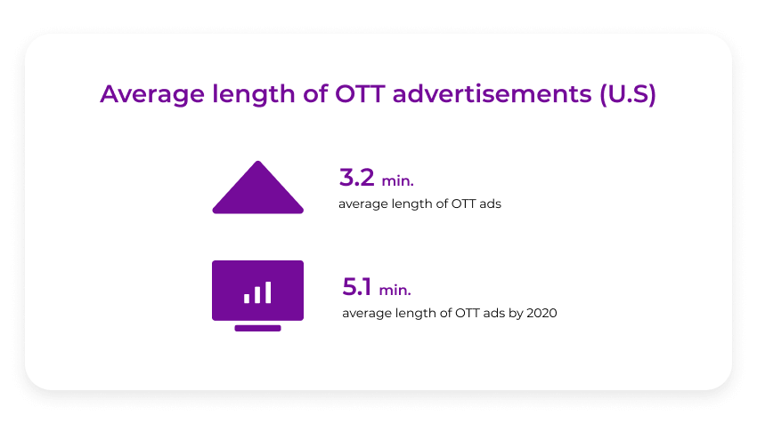 length of ott advertisements
