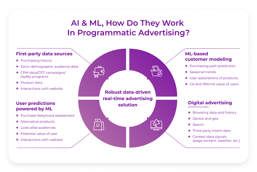 machine learning advertising programmatic