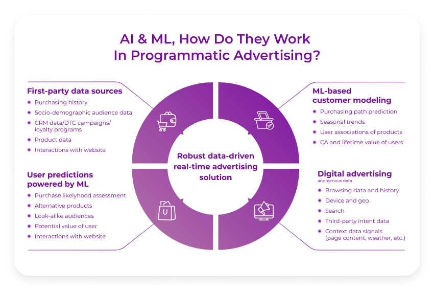 Machine learning in cheap online advertising