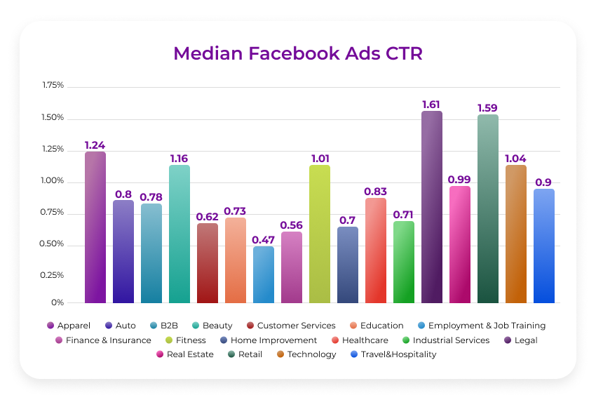 median facebook ads ctr
