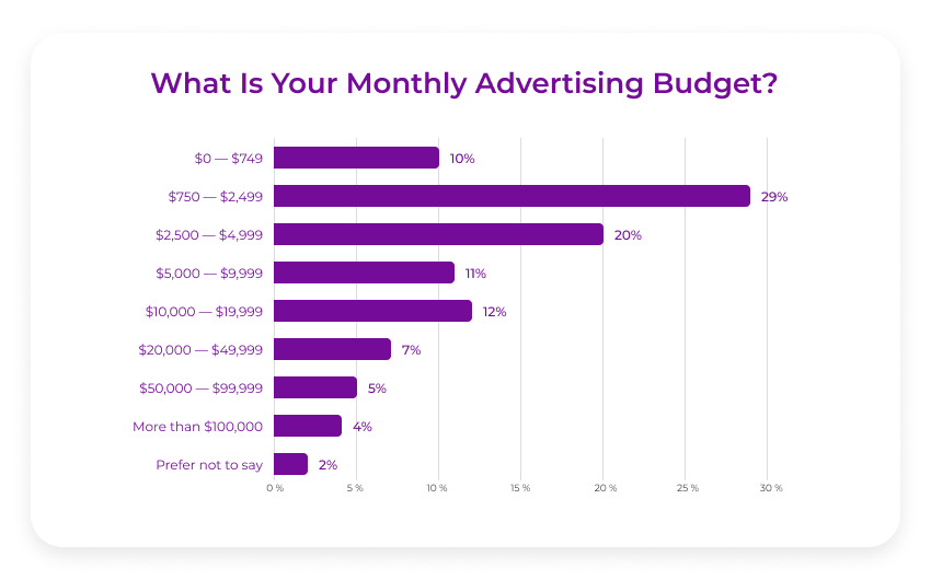 monthly advertising budget survey