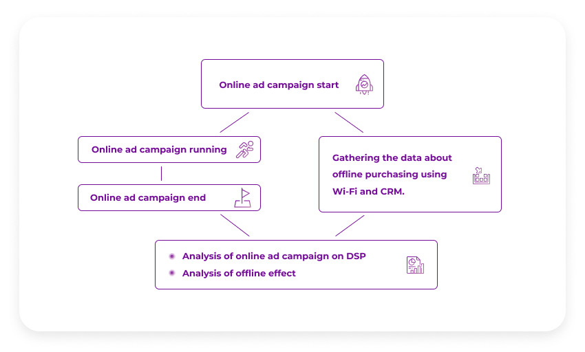 Measuring the Offline Impact of your Snap campaigns - Datahash