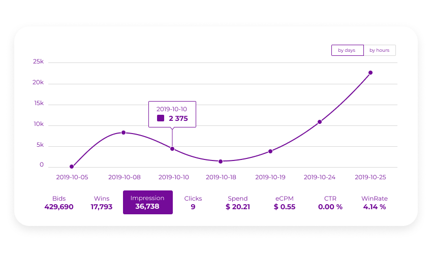 Measuring the Offline Impact of your Snap campaigns - Datahash