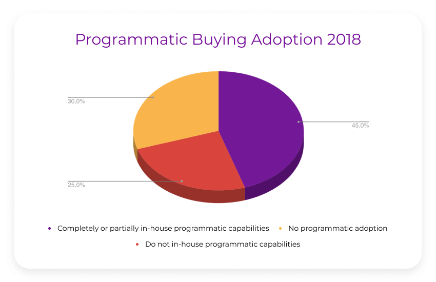 programmatic buying adoption