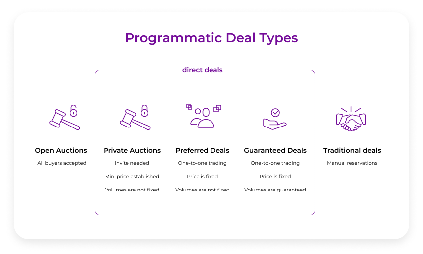 Programmatic deals types