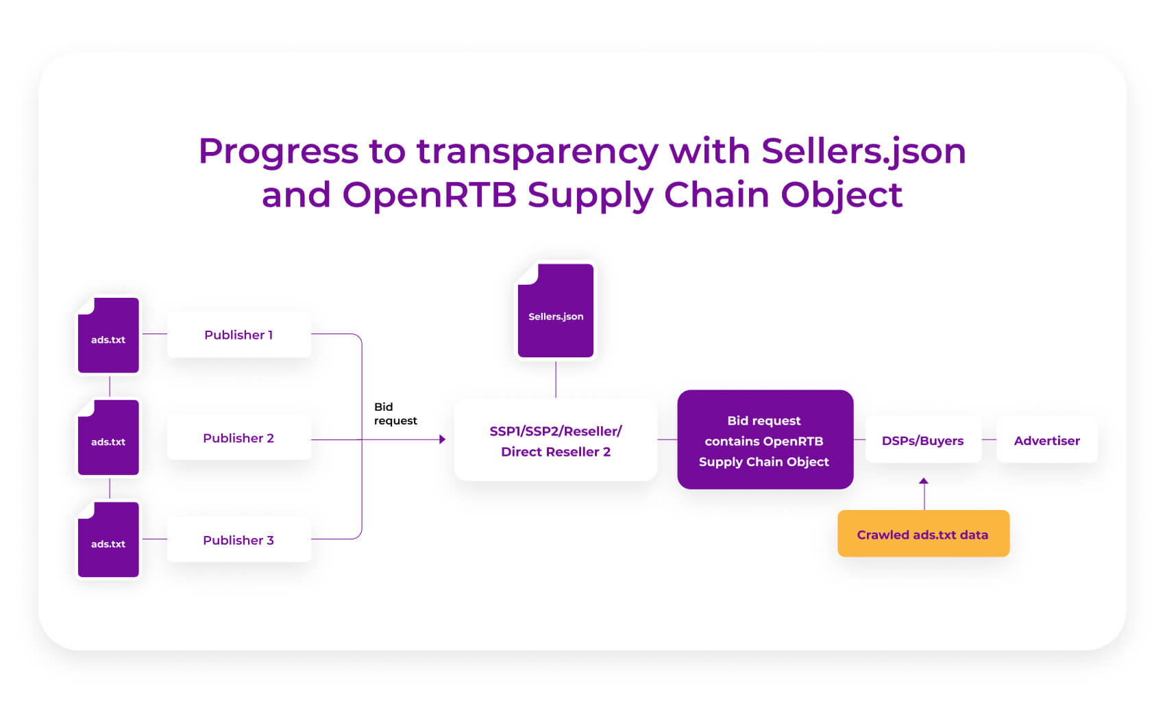 progress to transparency with sellersjson and openrtb supplychain object