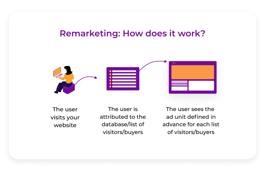 Remarketing how it works