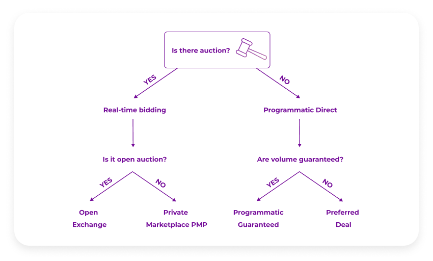 RTB vs programmatic direct