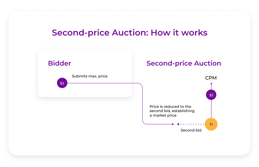second-price auction how it works
