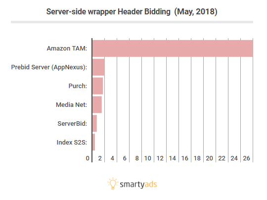 server-side header bidding