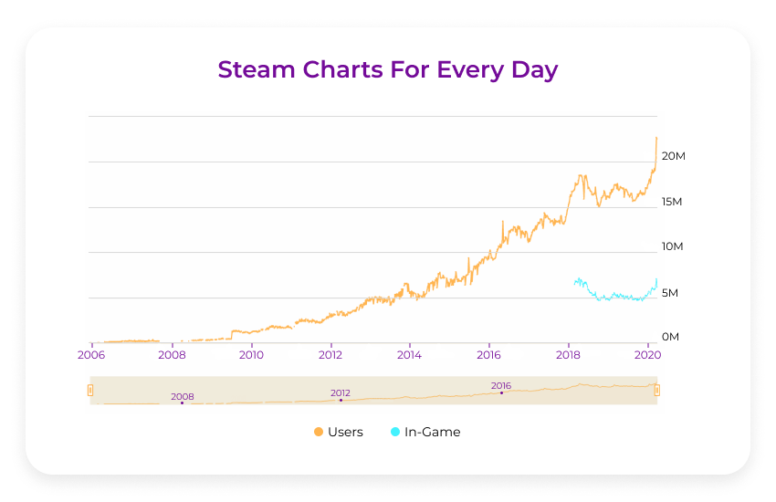 Covid impact on advertising steam charts