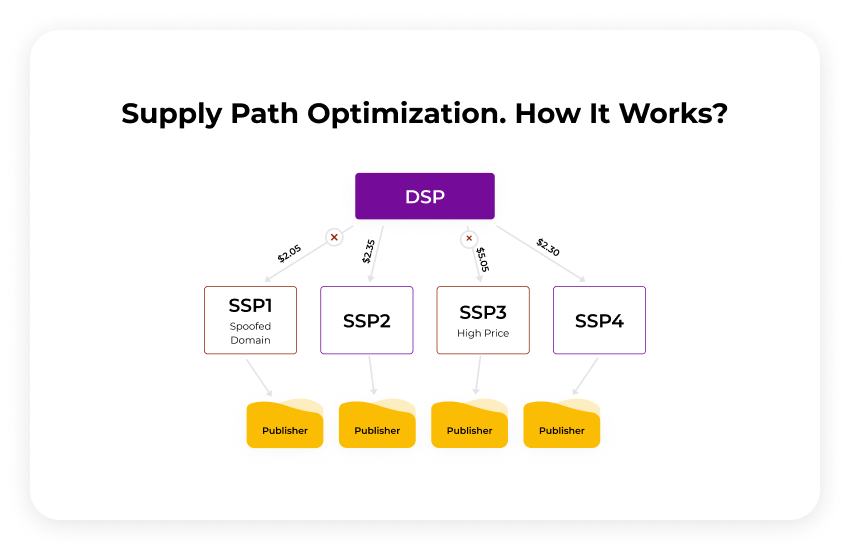 Supply path optimization