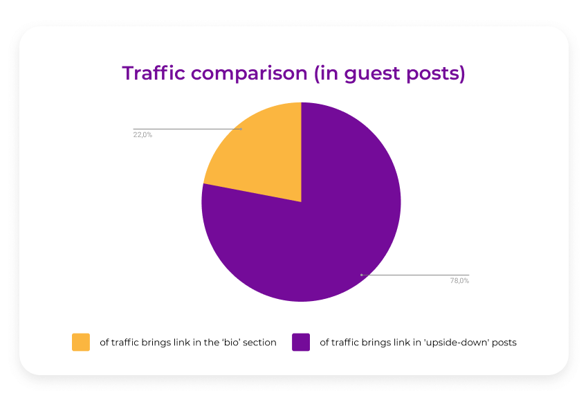 traffic comparison
