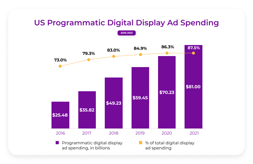 US programmatic ad spend