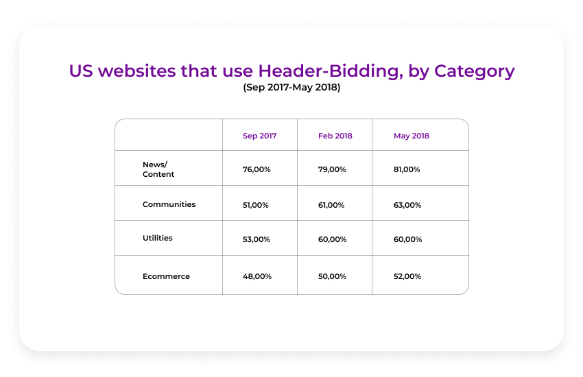 US websites that use header bidding