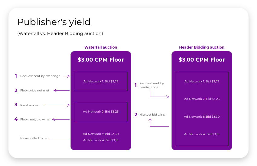 waterfall vs header bidding