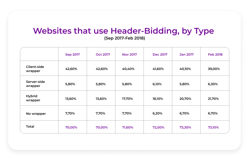 websites that use header bidding by type