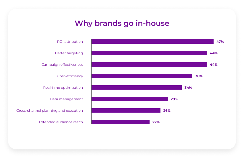 Why brands go in-house